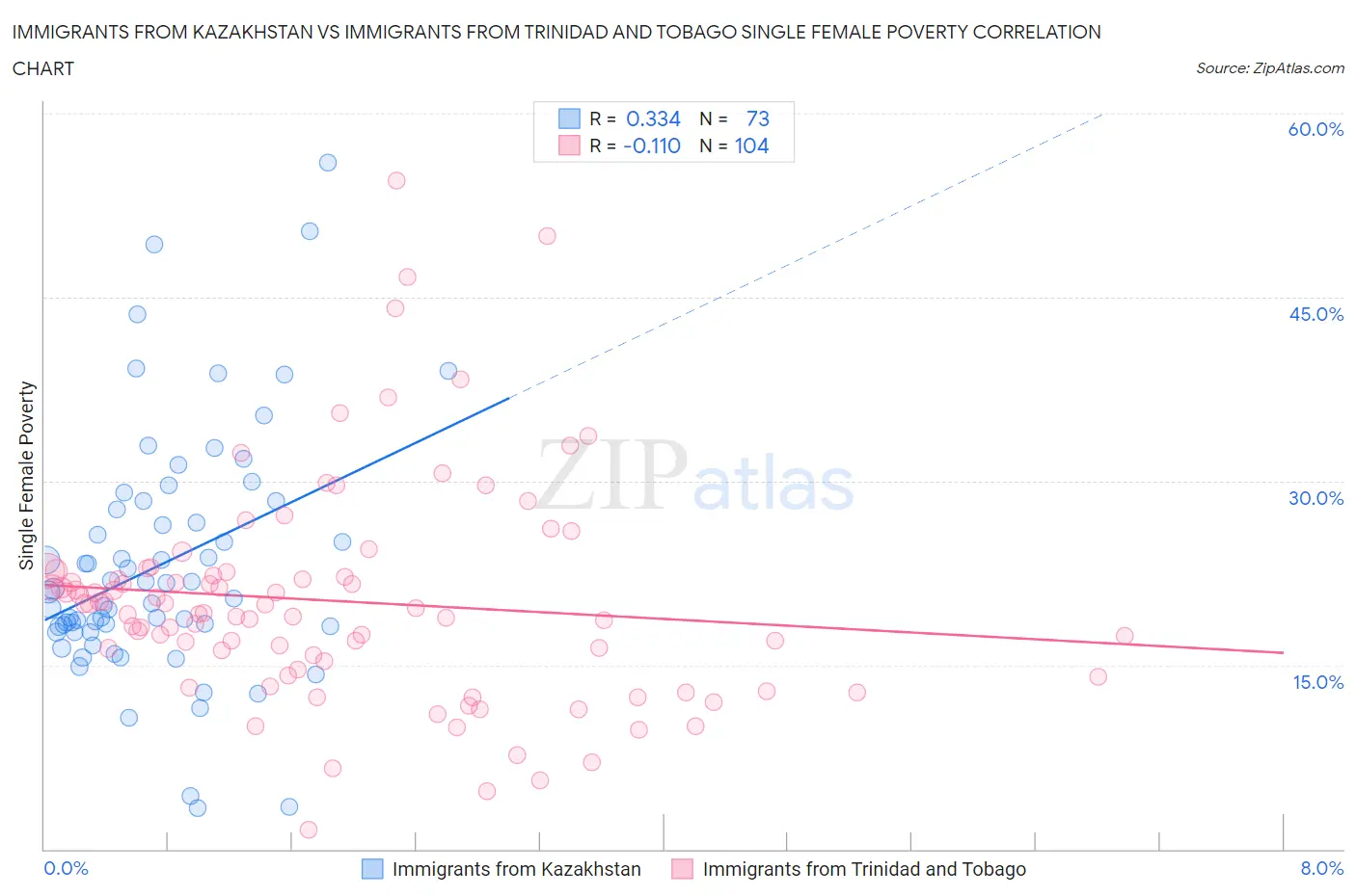 Immigrants from Kazakhstan vs Immigrants from Trinidad and Tobago Single Female Poverty