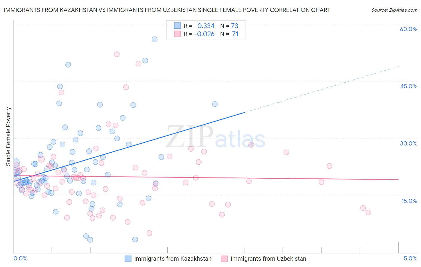 Immigrants from Kazakhstan vs Immigrants from Uzbekistan Single Female Poverty