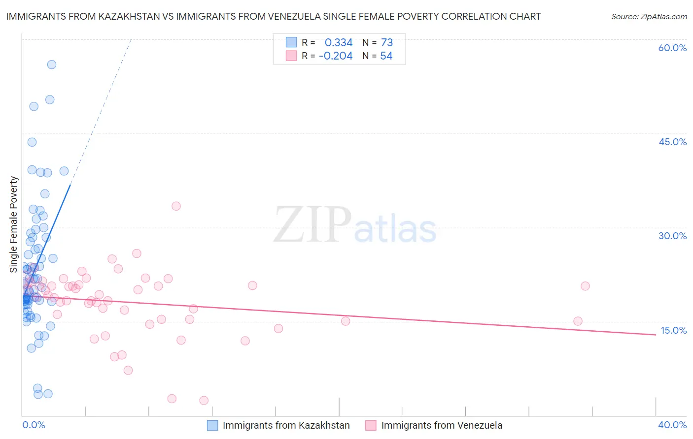 Immigrants from Kazakhstan vs Immigrants from Venezuela Single Female Poverty