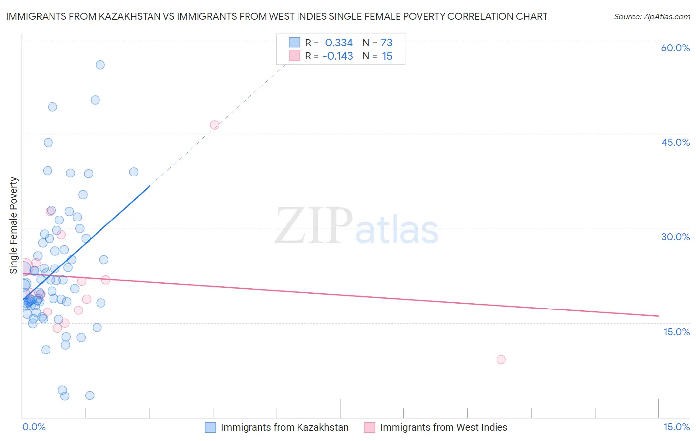 Immigrants from Kazakhstan vs Immigrants from West Indies Single Female Poverty