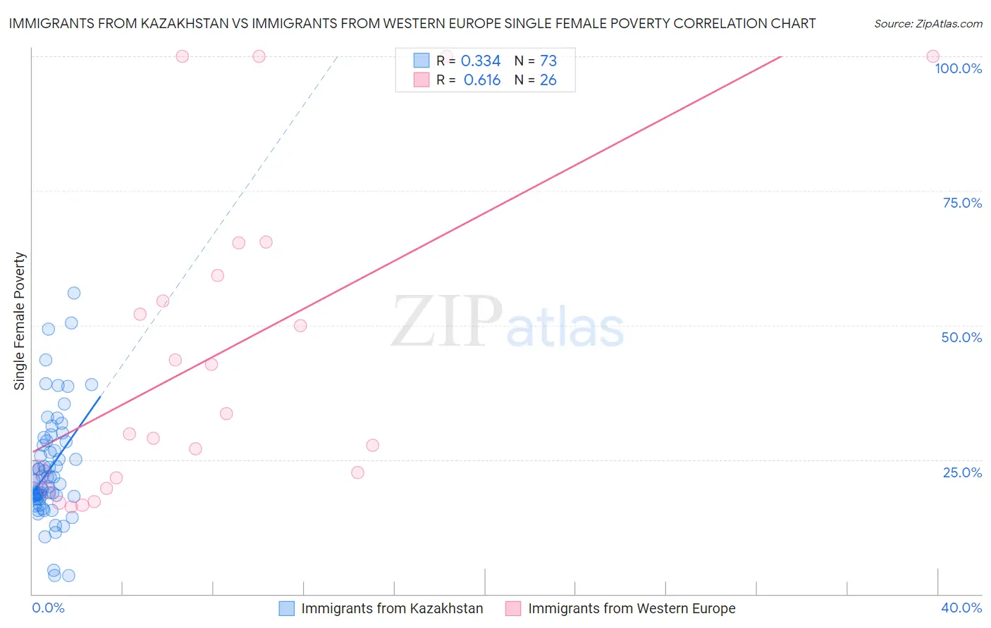 Immigrants from Kazakhstan vs Immigrants from Western Europe Single Female Poverty