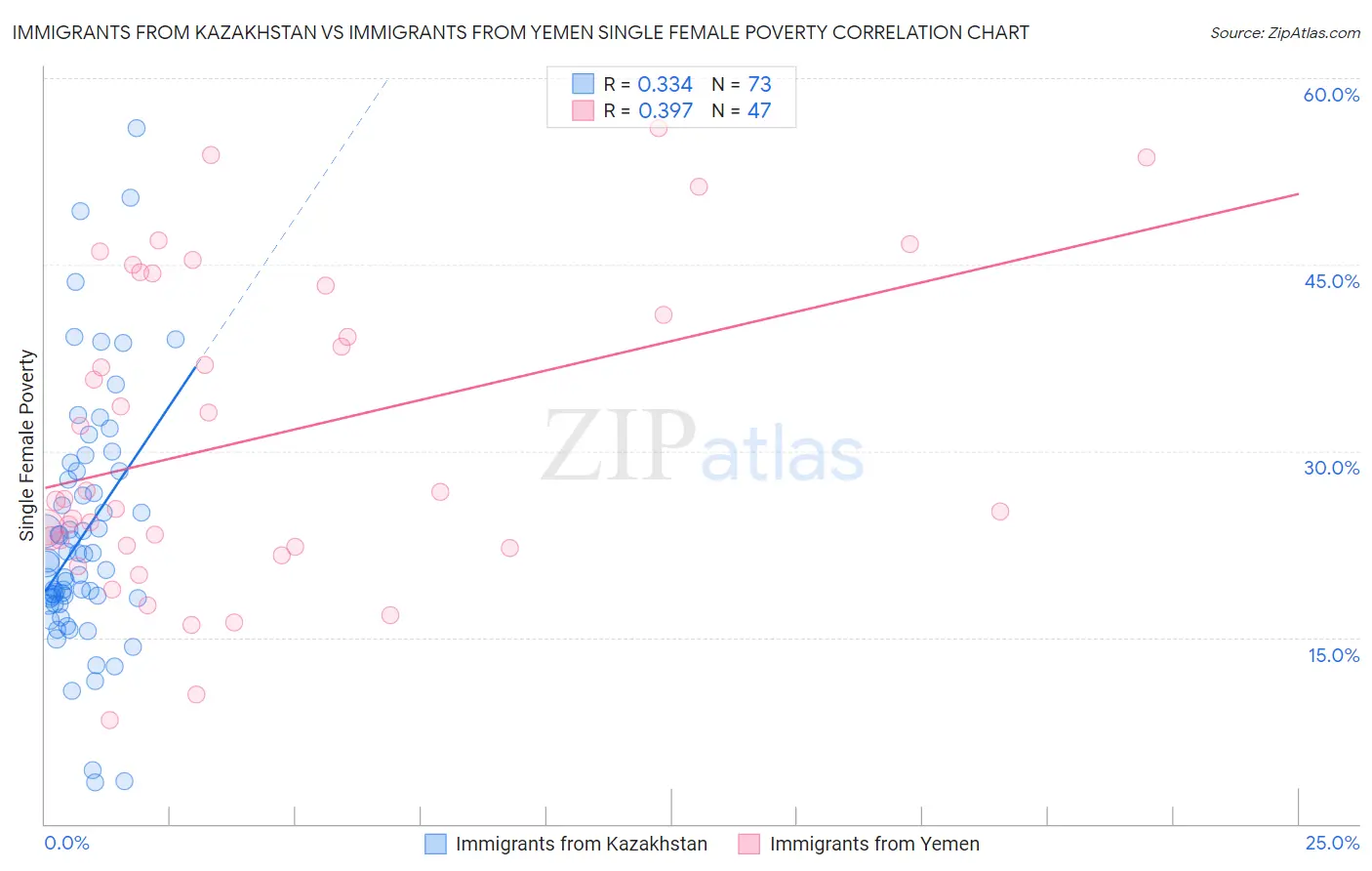 Immigrants from Kazakhstan vs Immigrants from Yemen Single Female Poverty