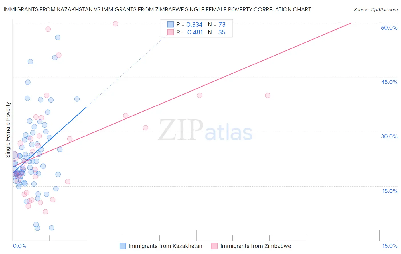 Immigrants from Kazakhstan vs Immigrants from Zimbabwe Single Female Poverty