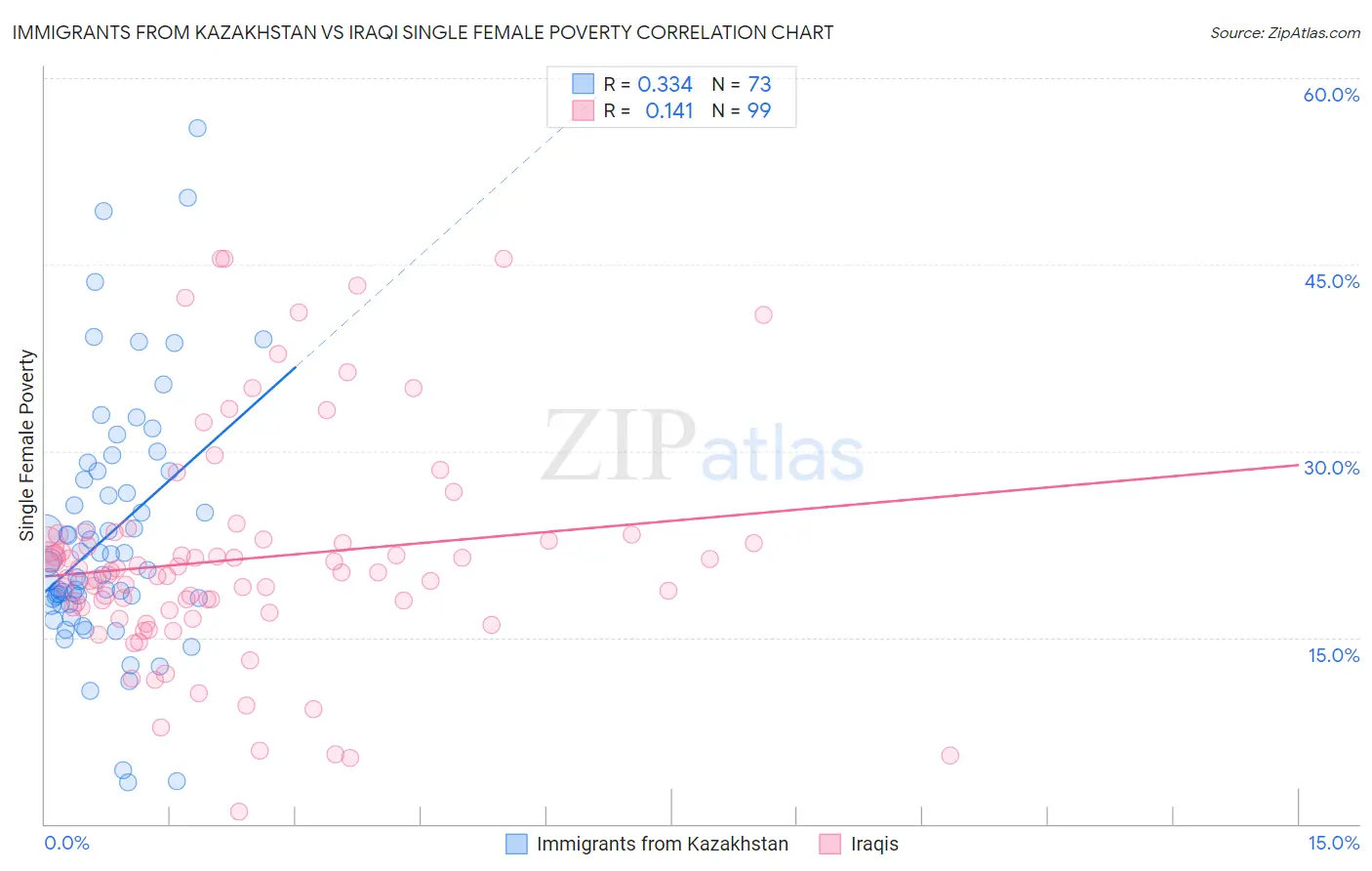 Immigrants from Kazakhstan vs Iraqi Single Female Poverty