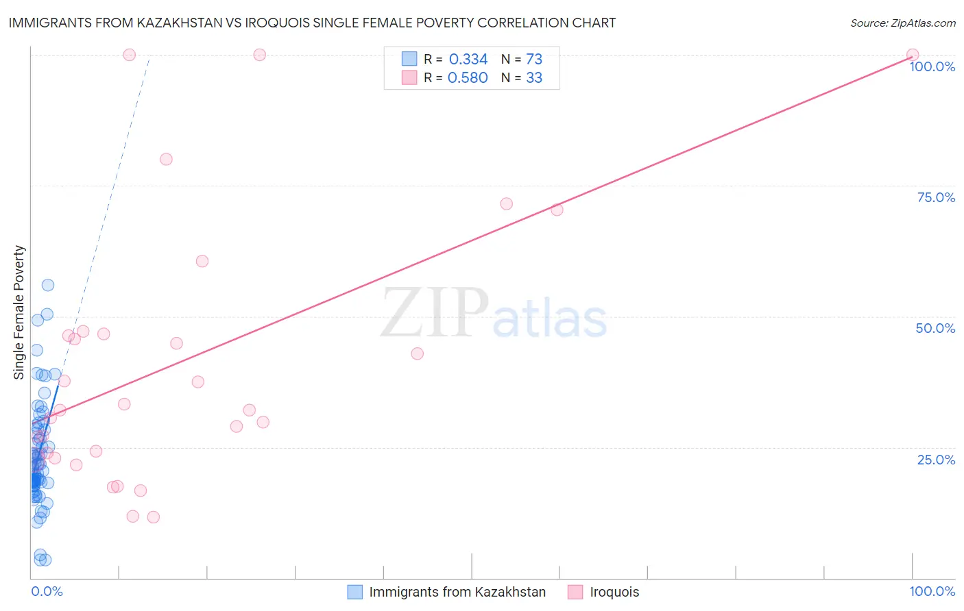 Immigrants from Kazakhstan vs Iroquois Single Female Poverty