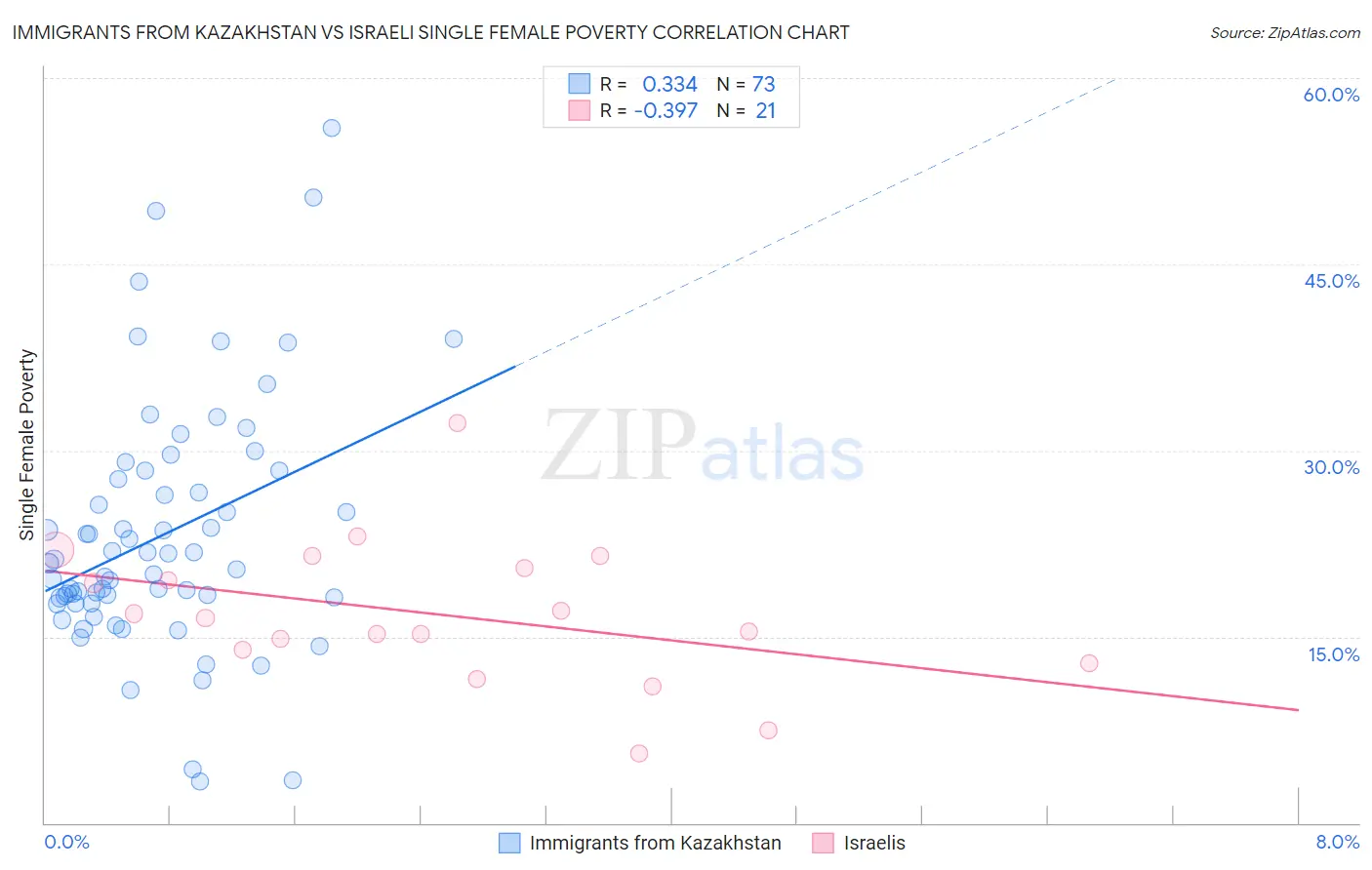 Immigrants from Kazakhstan vs Israeli Single Female Poverty