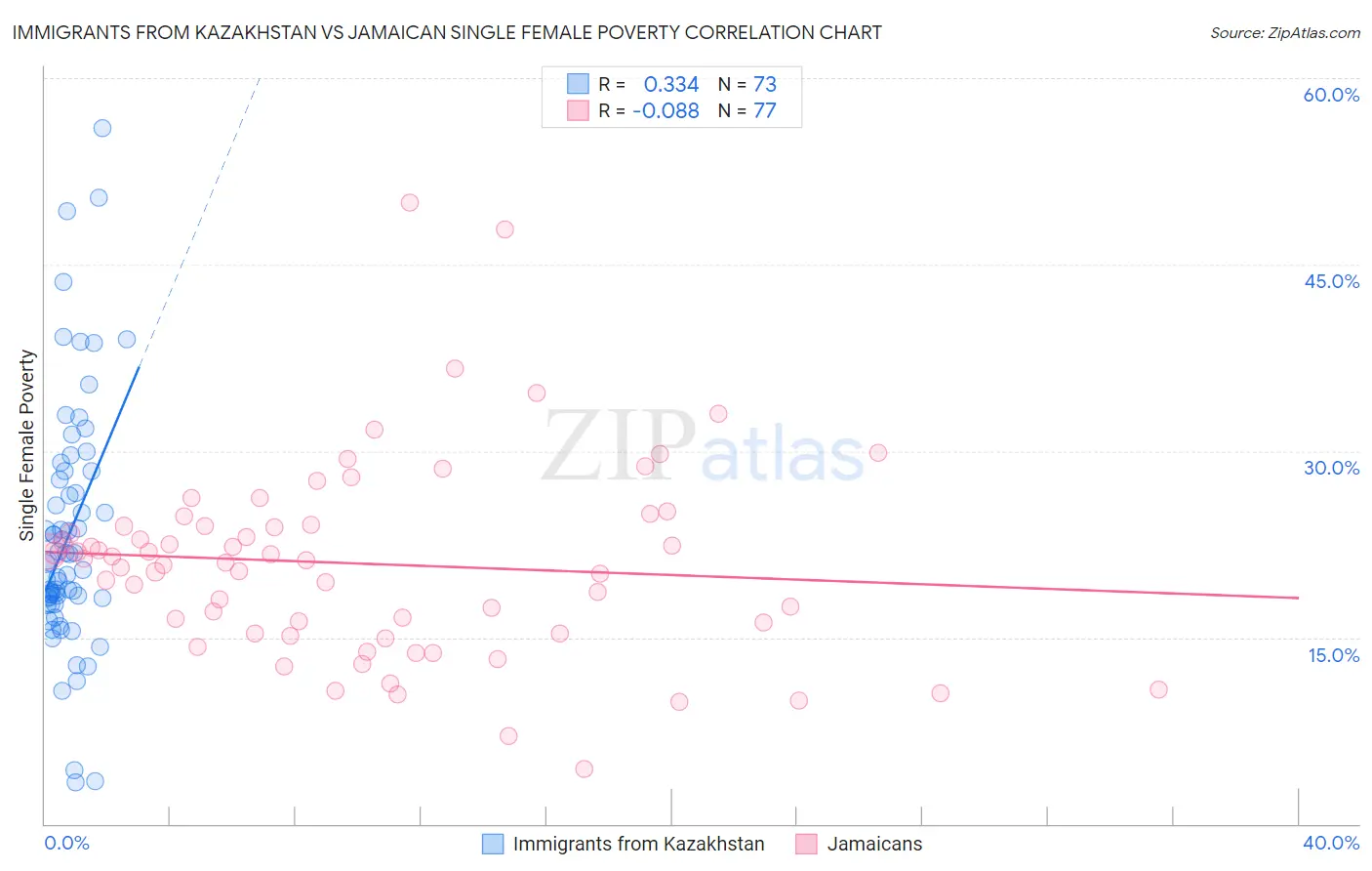 Immigrants from Kazakhstan vs Jamaican Single Female Poverty