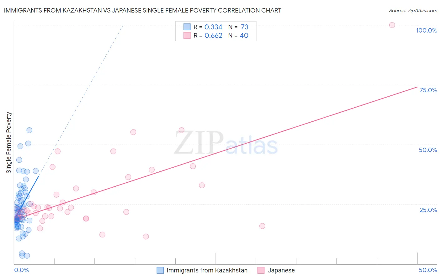 Immigrants from Kazakhstan vs Japanese Single Female Poverty