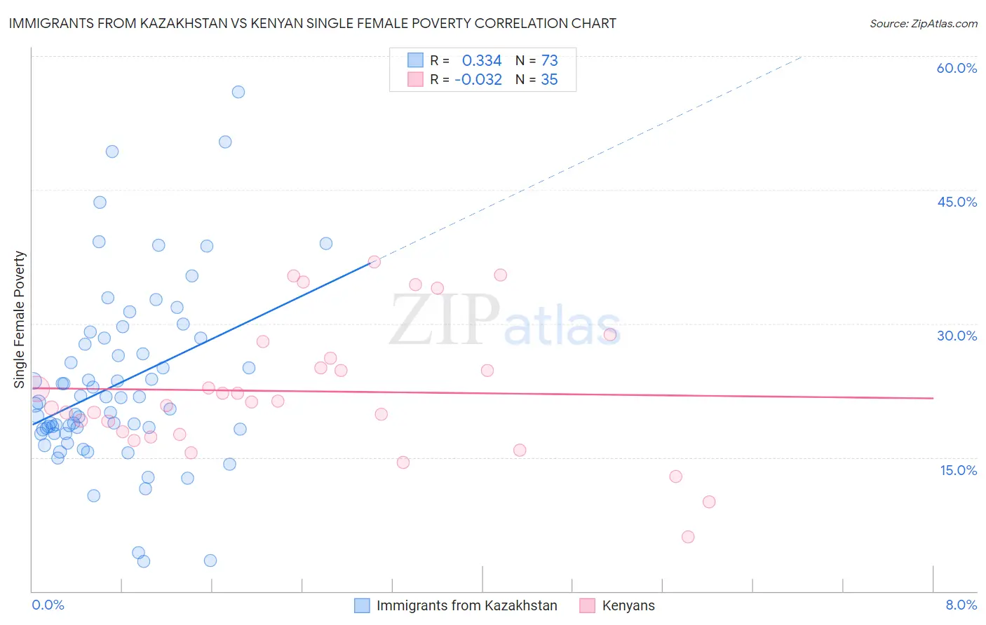 Immigrants from Kazakhstan vs Kenyan Single Female Poverty