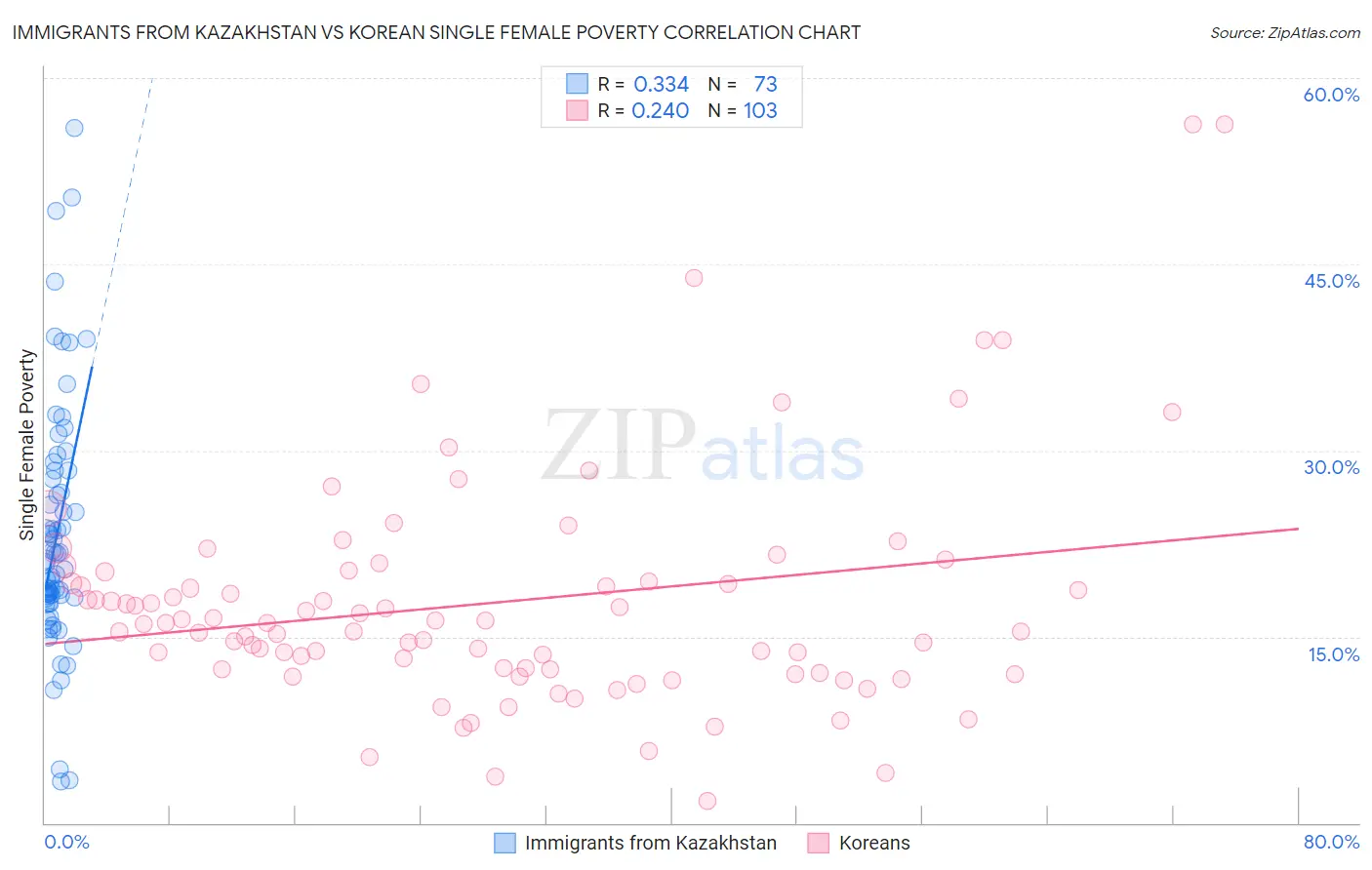 Immigrants from Kazakhstan vs Korean Single Female Poverty