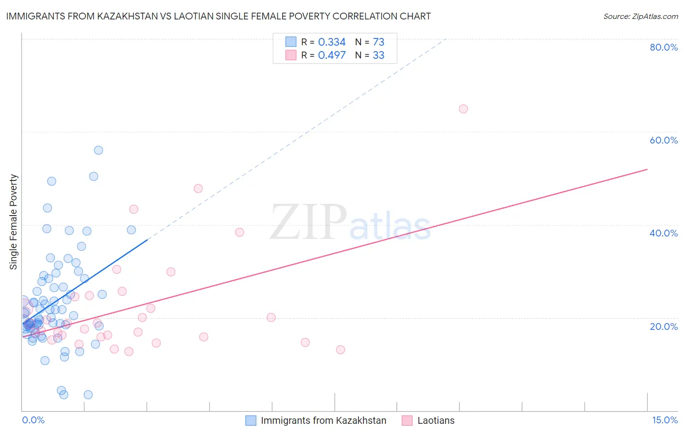 Immigrants from Kazakhstan vs Laotian Single Female Poverty