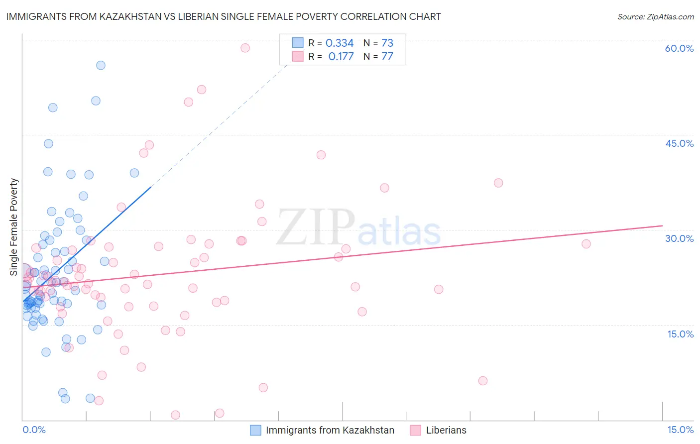 Immigrants from Kazakhstan vs Liberian Single Female Poverty