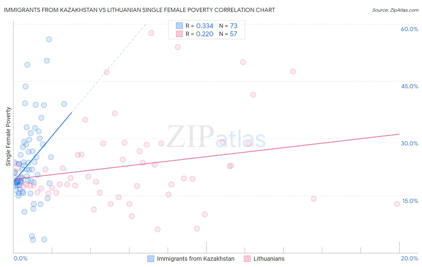 Immigrants from Kazakhstan vs Lithuanian Single Female Poverty