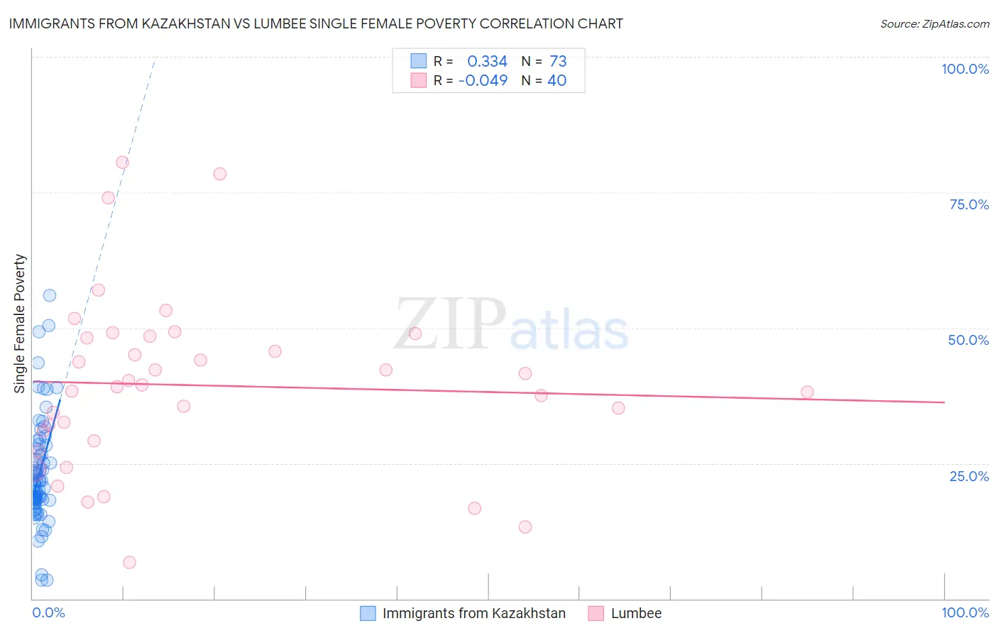 Immigrants from Kazakhstan vs Lumbee Single Female Poverty