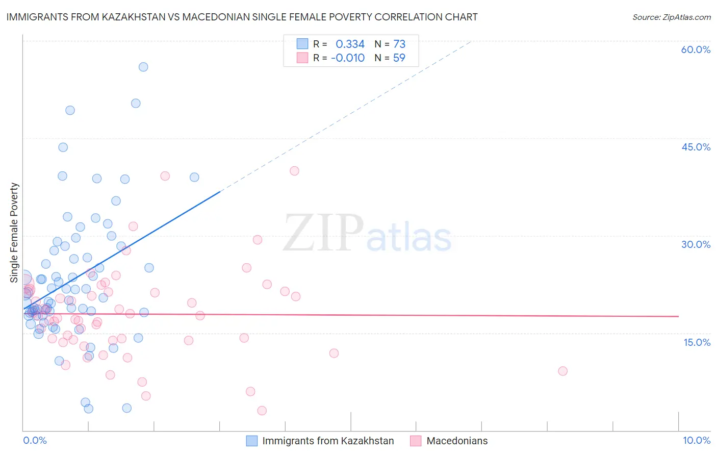 Immigrants from Kazakhstan vs Macedonian Single Female Poverty