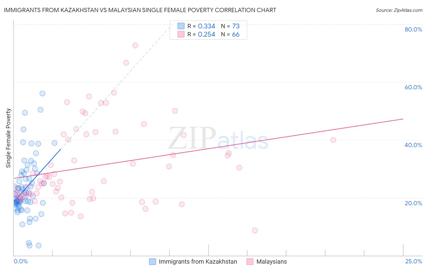 Immigrants from Kazakhstan vs Malaysian Single Female Poverty