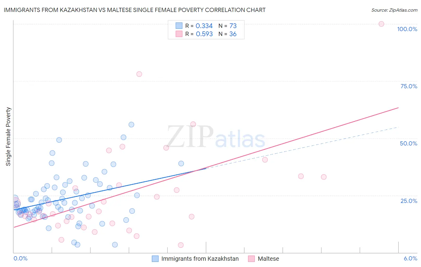 Immigrants from Kazakhstan vs Maltese Single Female Poverty