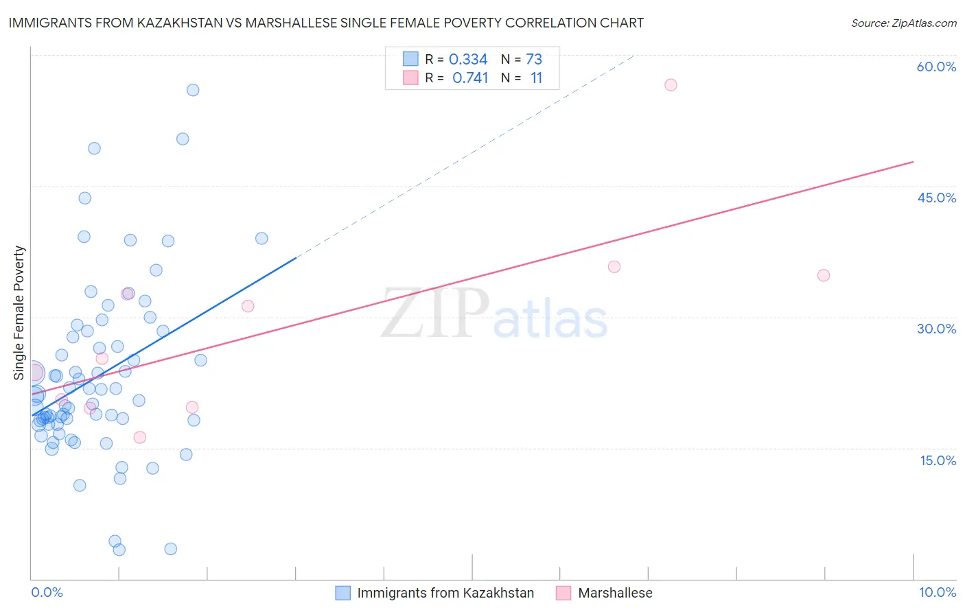 Immigrants from Kazakhstan vs Marshallese Single Female Poverty