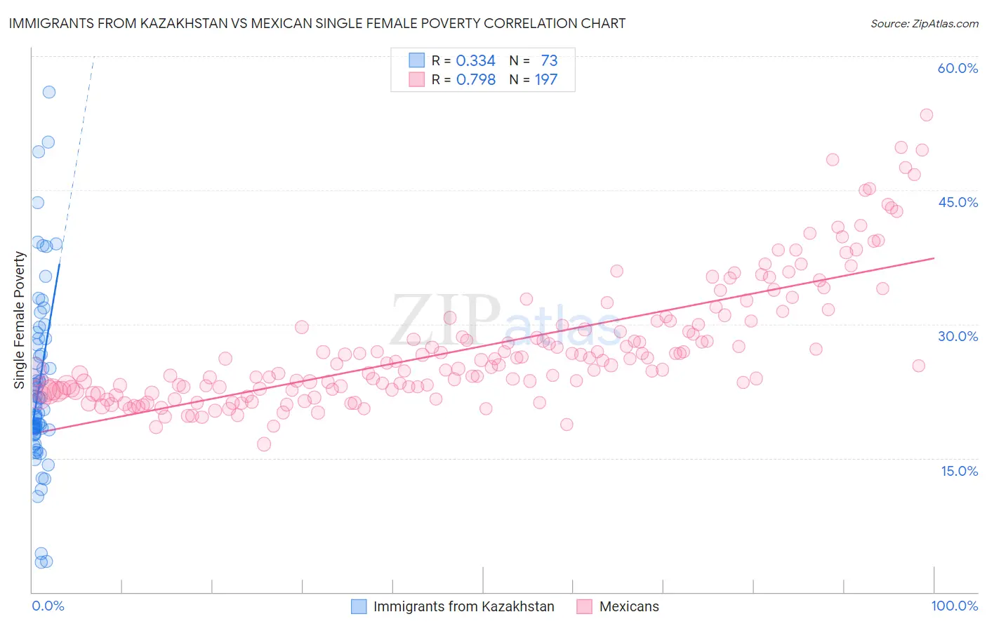 Immigrants from Kazakhstan vs Mexican Single Female Poverty