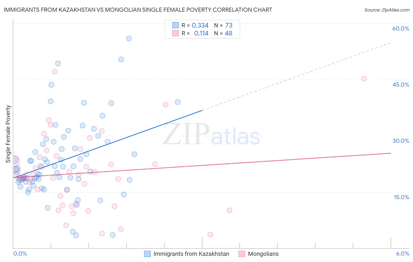 Immigrants from Kazakhstan vs Mongolian Single Female Poverty