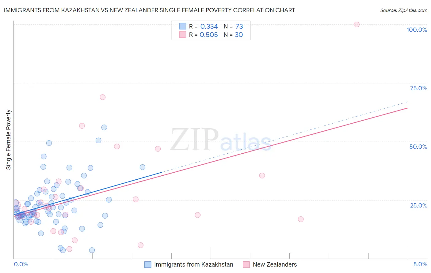 Immigrants from Kazakhstan vs New Zealander Single Female Poverty