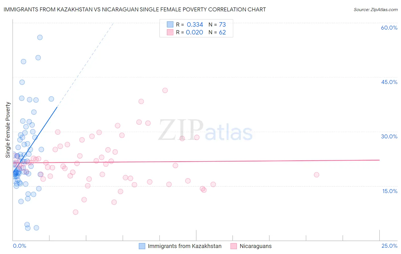 Immigrants from Kazakhstan vs Nicaraguan Single Female Poverty