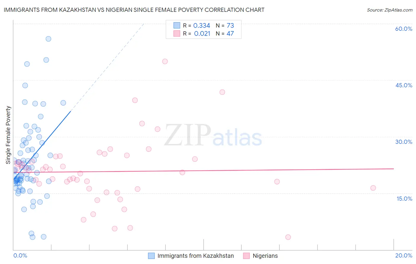 Immigrants from Kazakhstan vs Nigerian Single Female Poverty