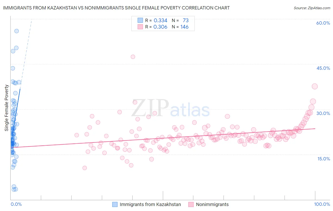 Immigrants from Kazakhstan vs Nonimmigrants Single Female Poverty