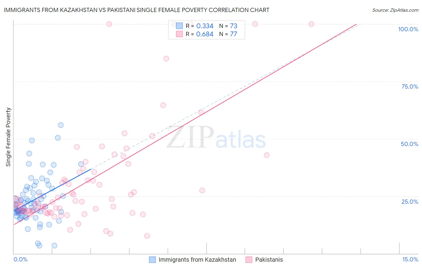 Immigrants from Kazakhstan vs Pakistani Single Female Poverty