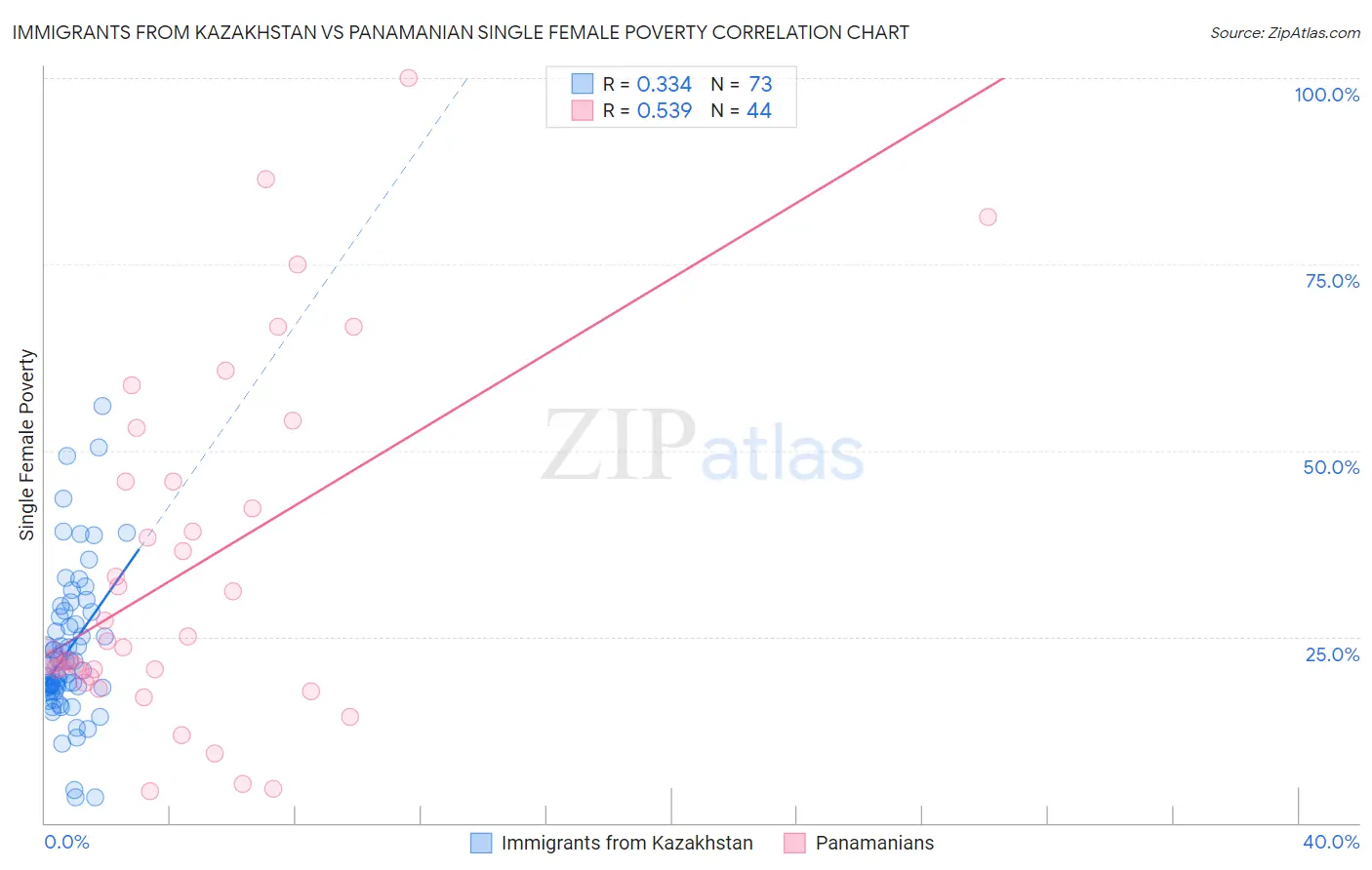 Immigrants from Kazakhstan vs Panamanian Single Female Poverty