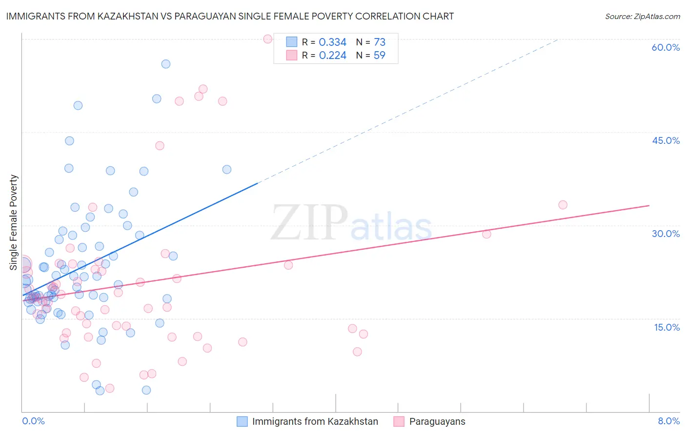 Immigrants from Kazakhstan vs Paraguayan Single Female Poverty