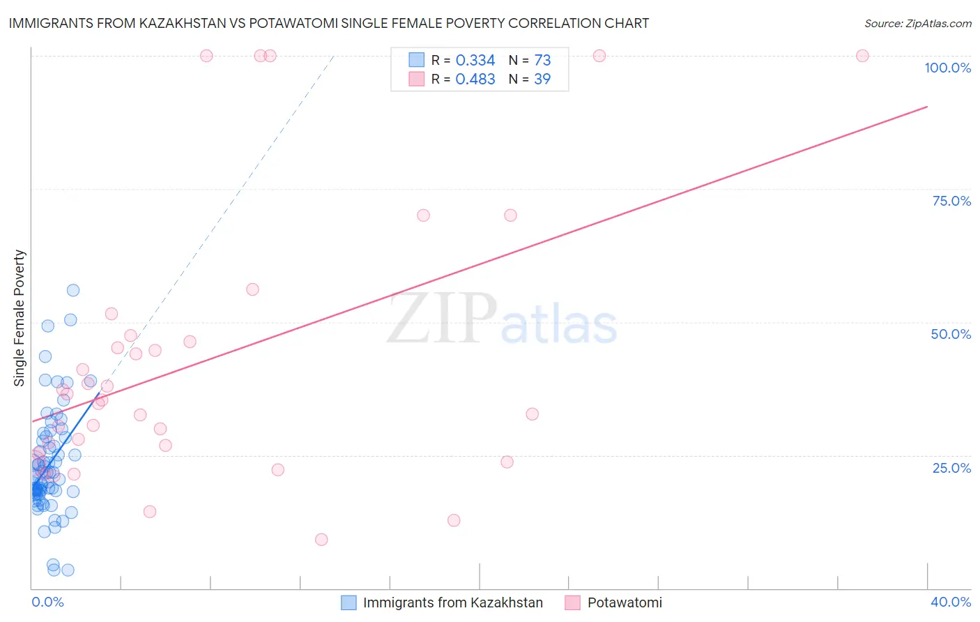 Immigrants from Kazakhstan vs Potawatomi Single Female Poverty