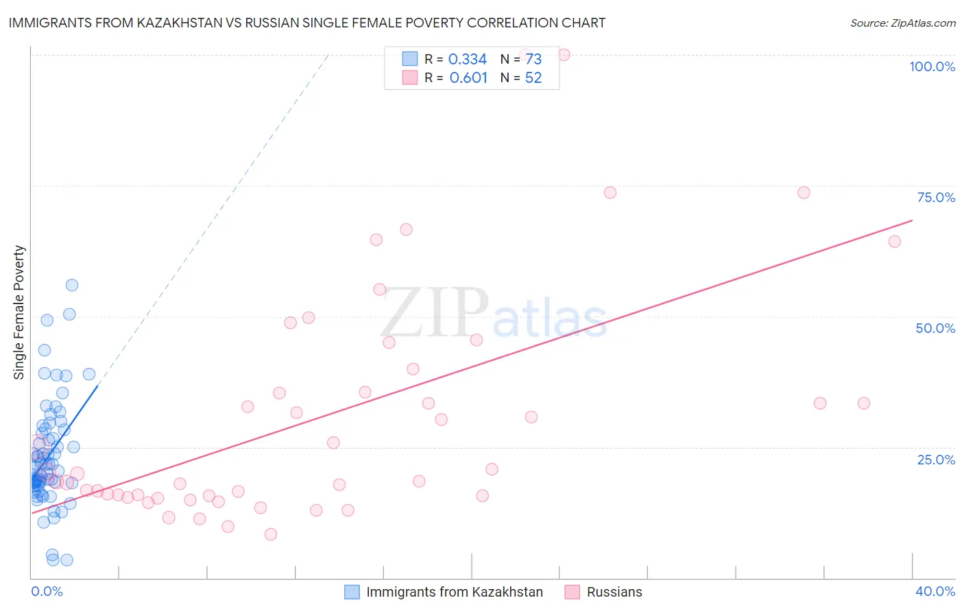 Immigrants from Kazakhstan vs Russian Single Female Poverty