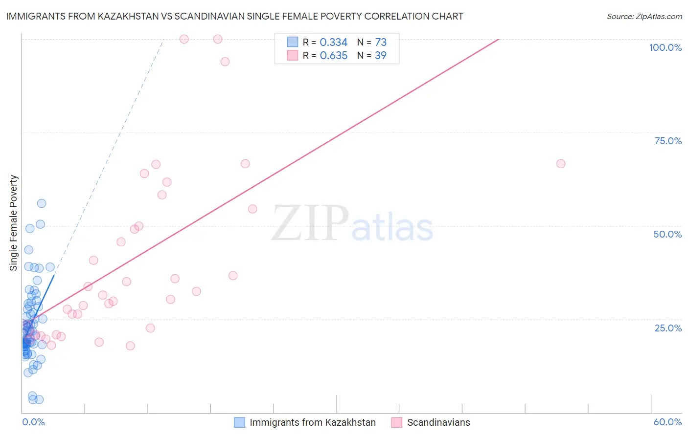 Immigrants from Kazakhstan vs Scandinavian Single Female Poverty