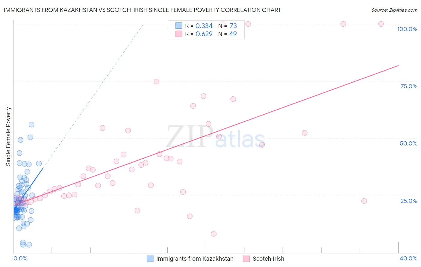 Immigrants from Kazakhstan vs Scotch-Irish Single Female Poverty