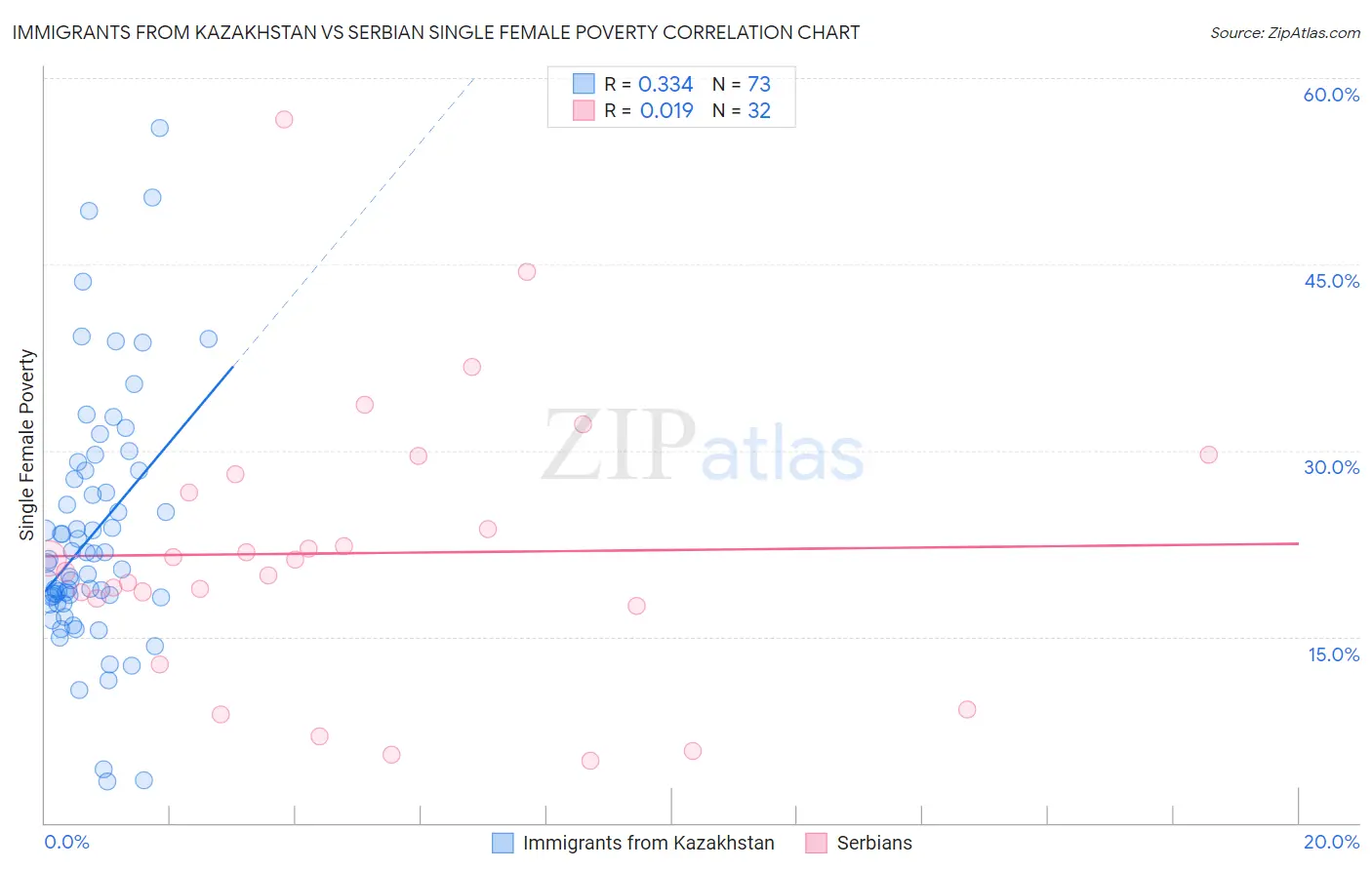 Immigrants from Kazakhstan vs Serbian Single Female Poverty