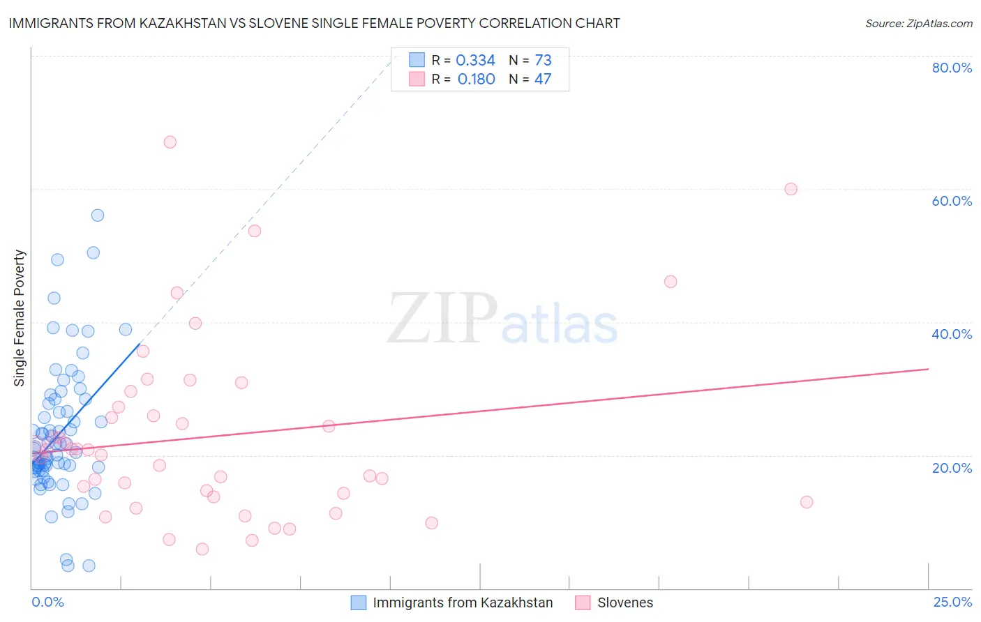 Immigrants from Kazakhstan vs Slovene Single Female Poverty