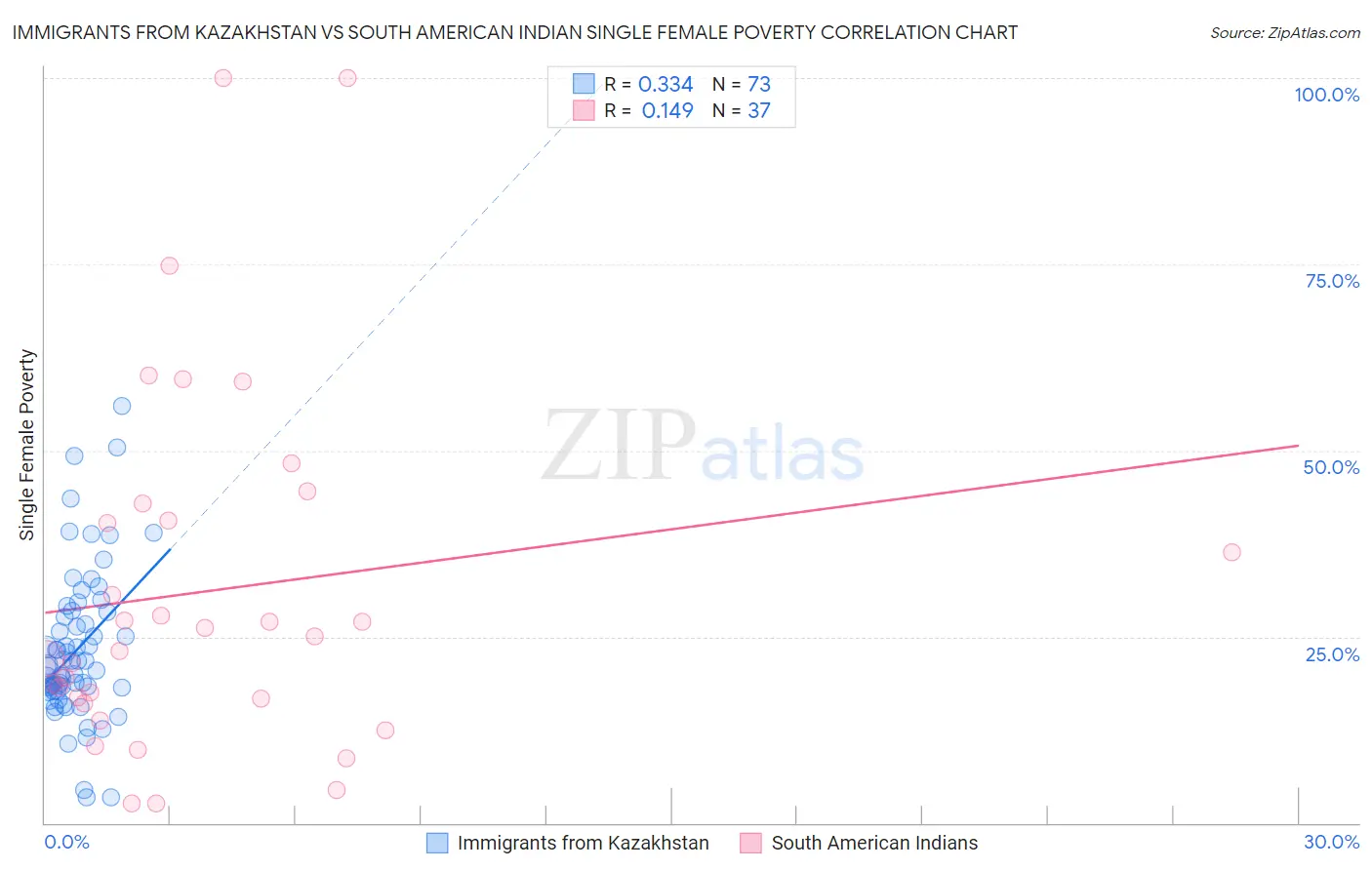 Immigrants from Kazakhstan vs South American Indian Single Female Poverty