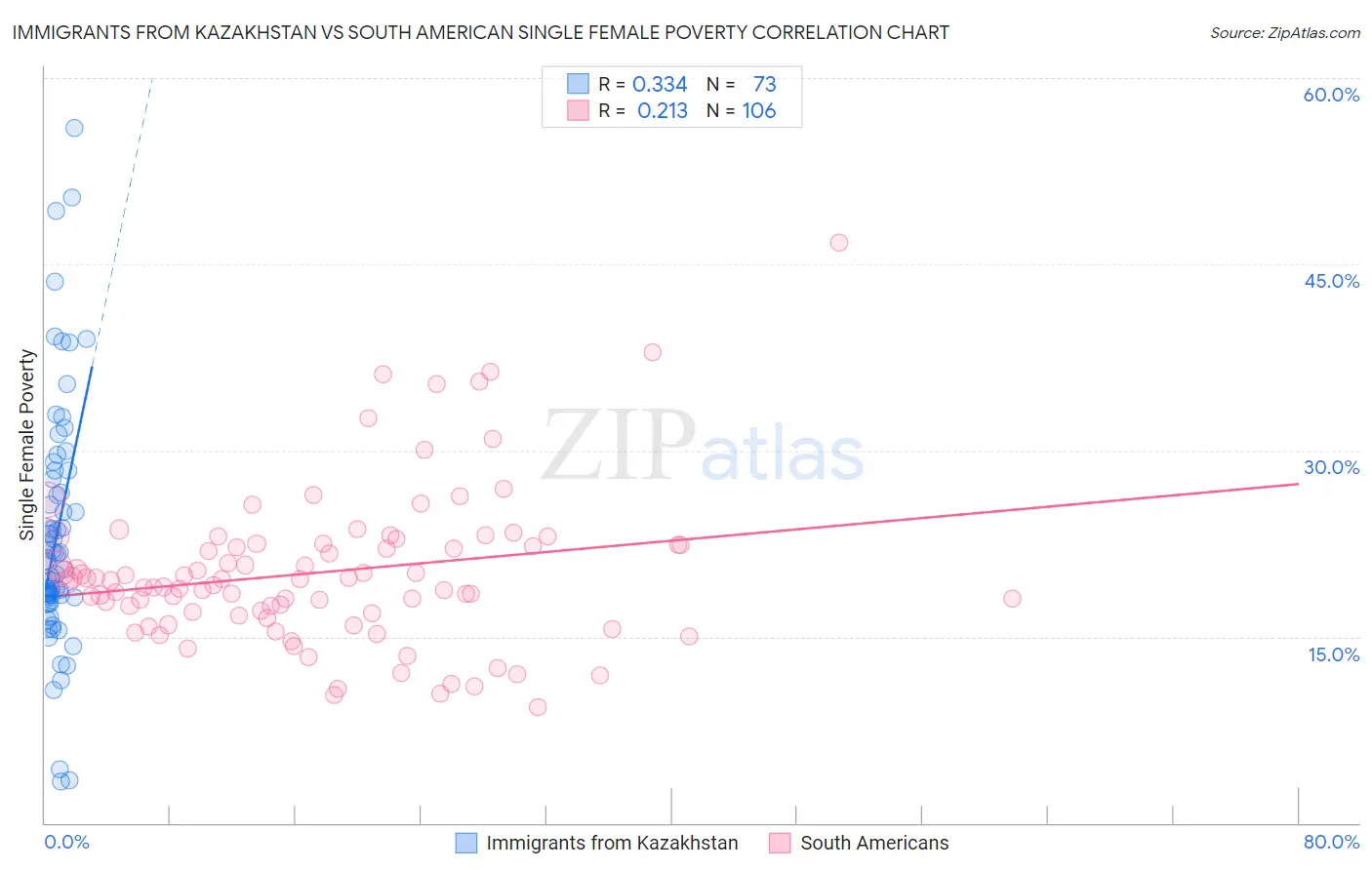 Immigrants from Kazakhstan vs South American Single Female Poverty