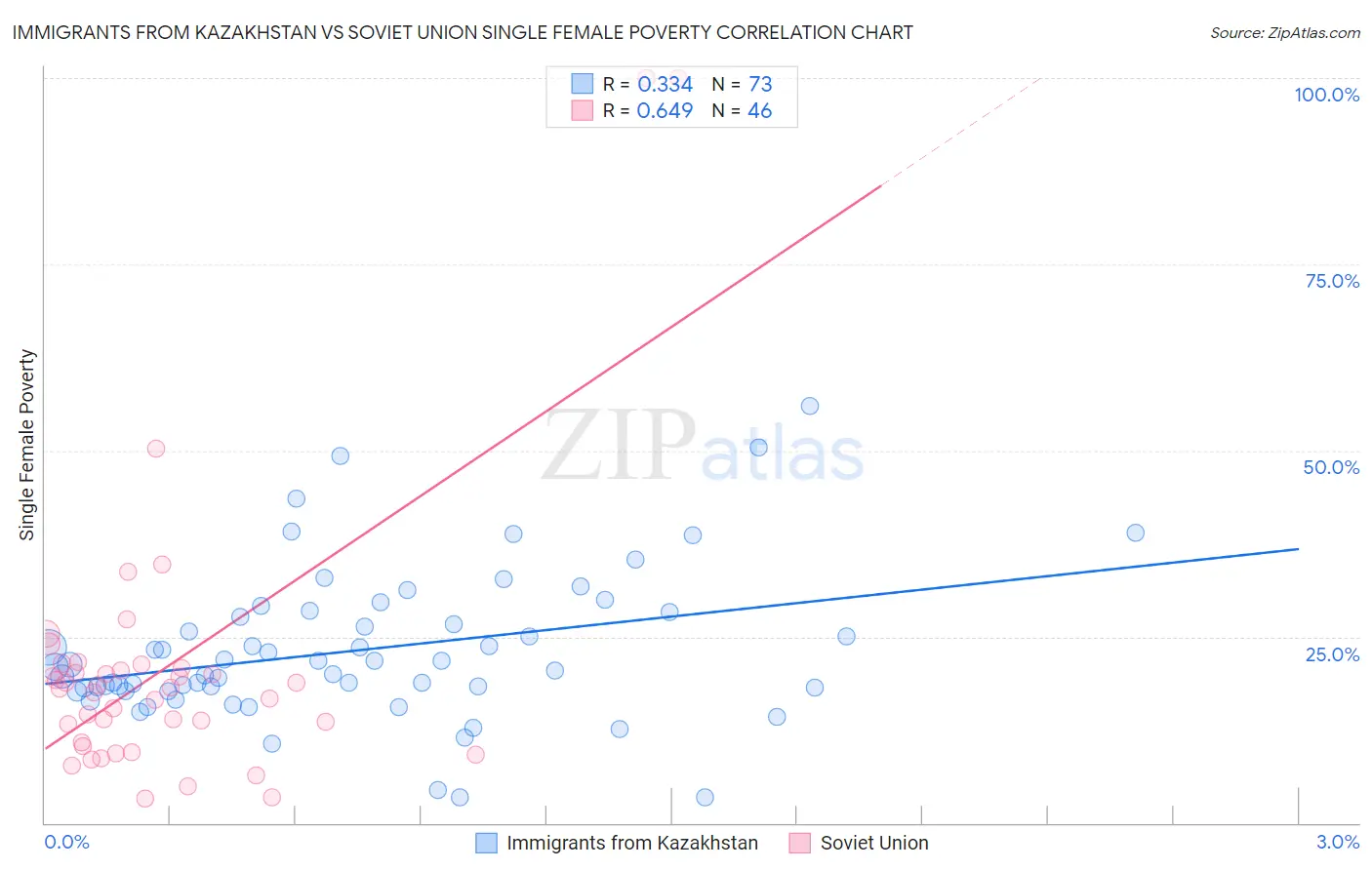 Immigrants from Kazakhstan vs Soviet Union Single Female Poverty