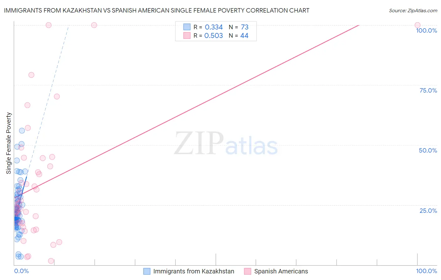 Immigrants from Kazakhstan vs Spanish American Single Female Poverty