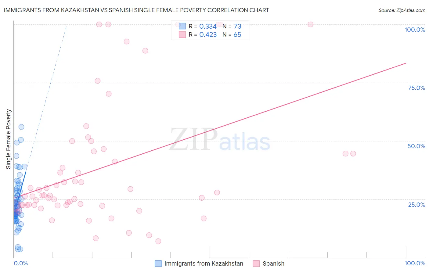 Immigrants from Kazakhstan vs Spanish Single Female Poverty