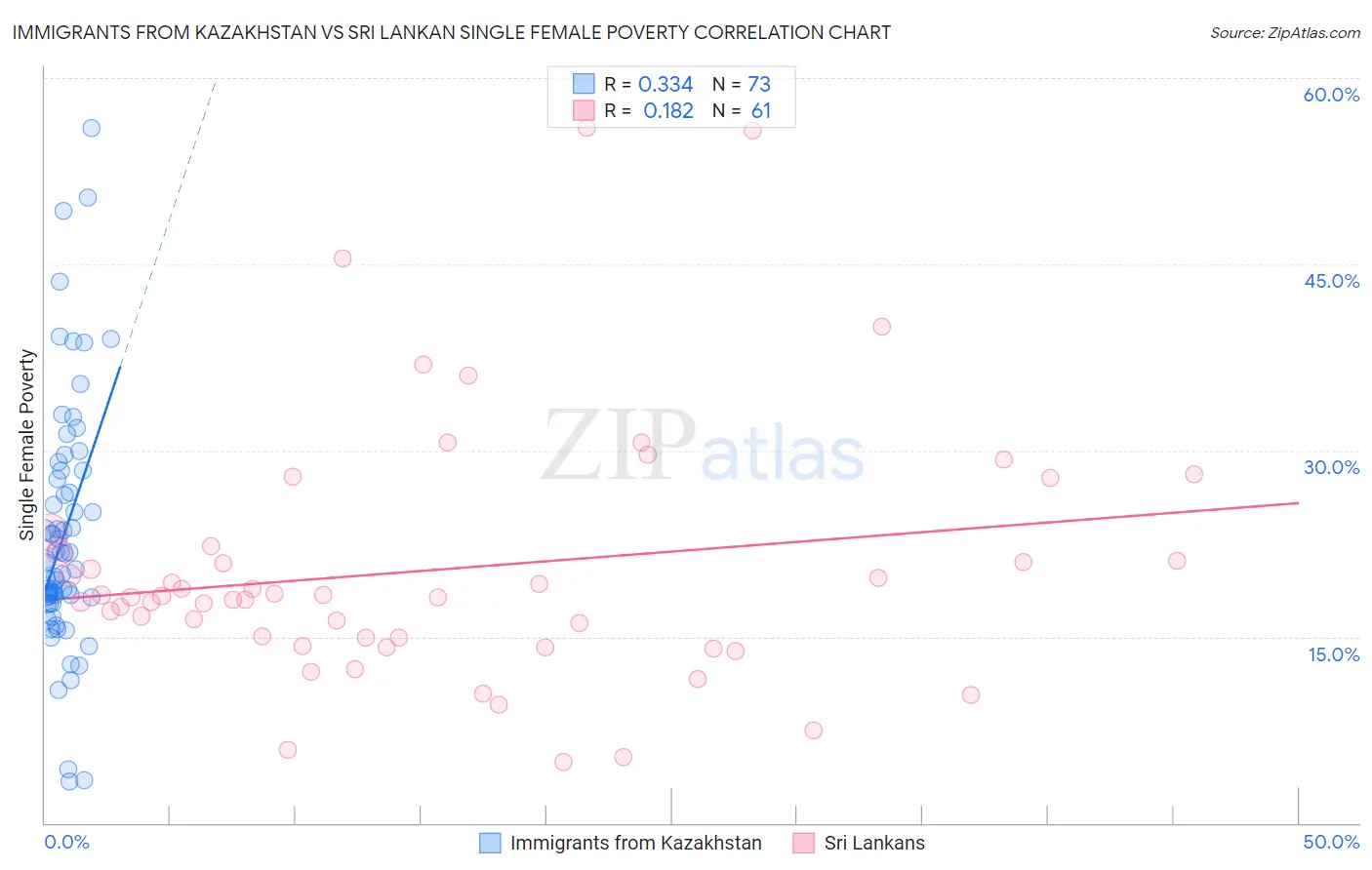 Immigrants from Kazakhstan vs Sri Lankan Single Female Poverty