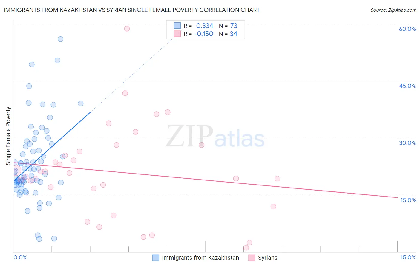 Immigrants from Kazakhstan vs Syrian Single Female Poverty