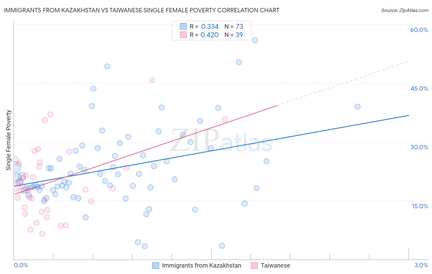 Immigrants from Kazakhstan vs Taiwanese Single Female Poverty