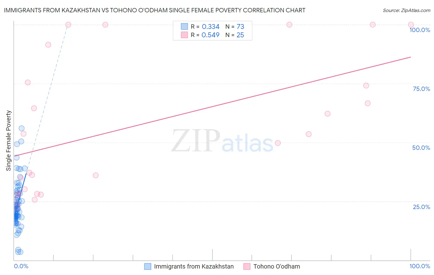 Immigrants from Kazakhstan vs Tohono O'odham Single Female Poverty