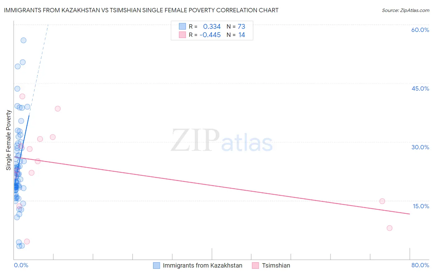 Immigrants from Kazakhstan vs Tsimshian Single Female Poverty