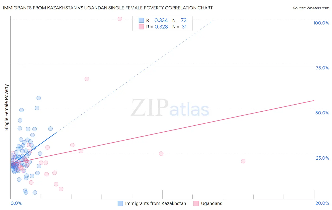 Immigrants from Kazakhstan vs Ugandan Single Female Poverty