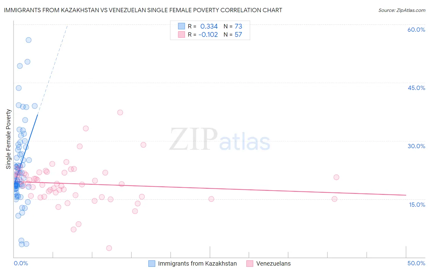 Immigrants from Kazakhstan vs Venezuelan Single Female Poverty