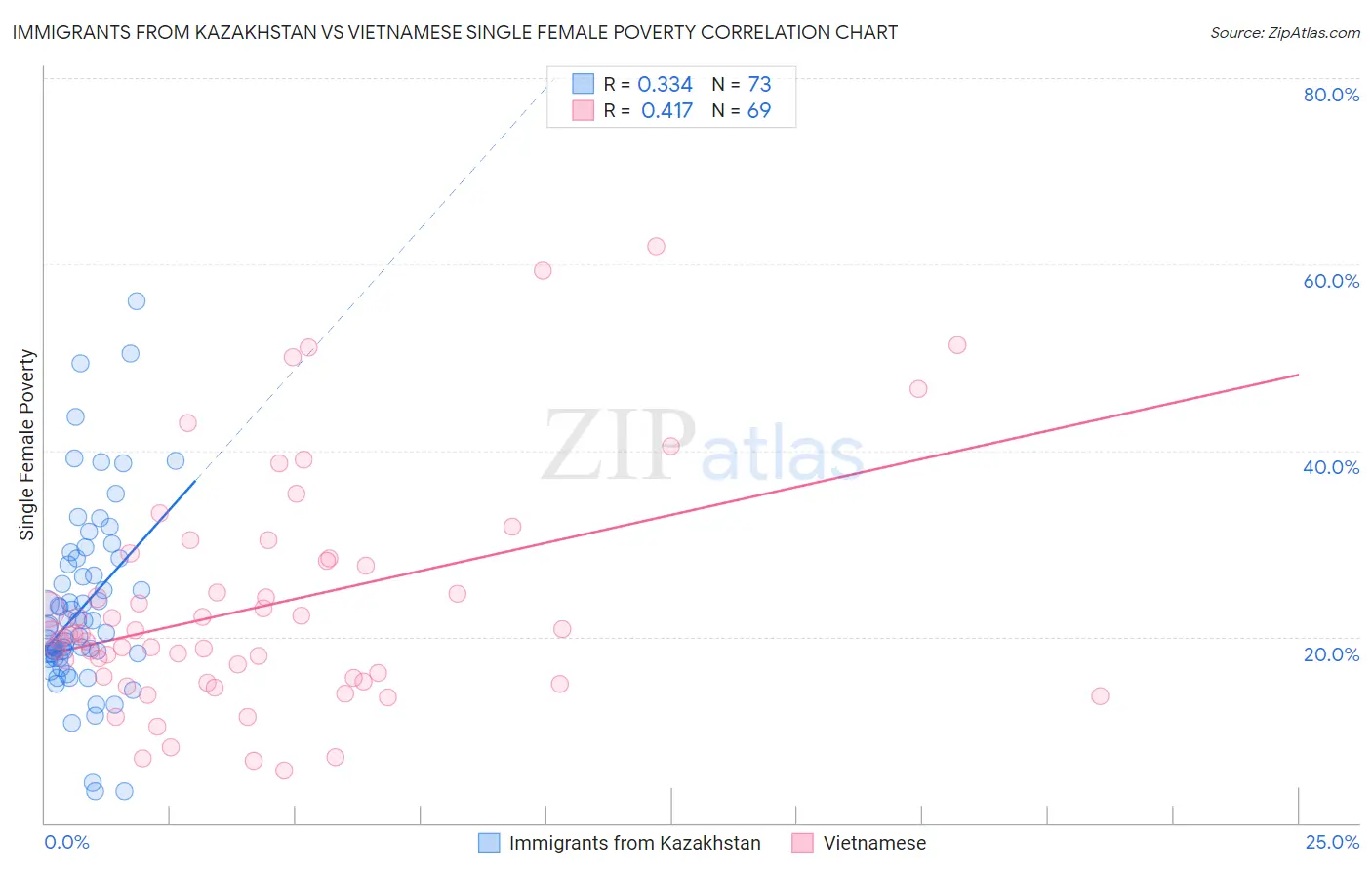 Immigrants from Kazakhstan vs Vietnamese Single Female Poverty